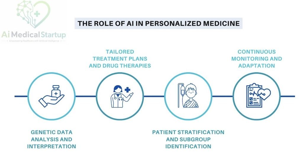 ai-for-predictive-and-personalized-medicine