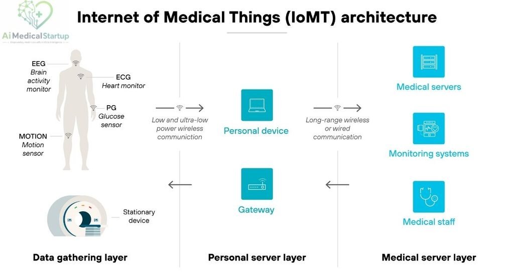 internet-of-medical-things