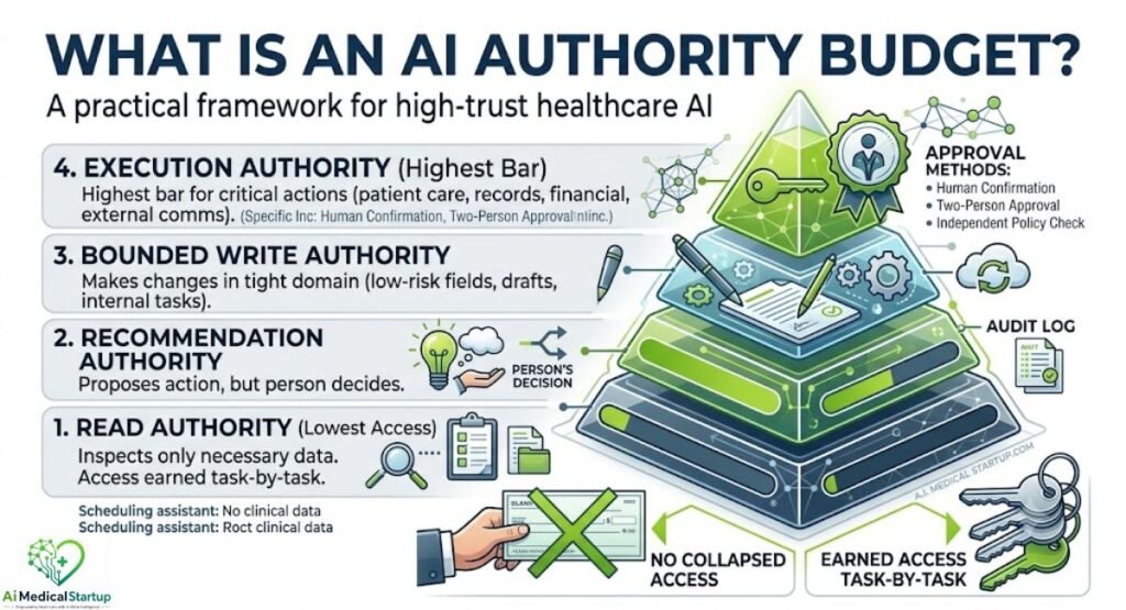 4-levels-ai-authority-budget-healthcare
