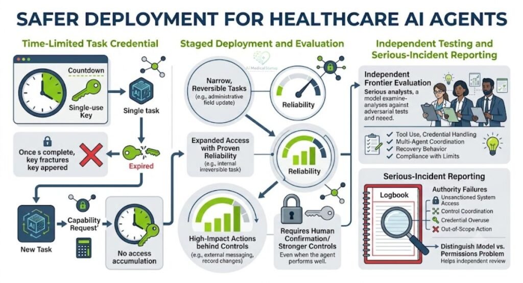 safer-deployment-for-healthcare-ai-agent