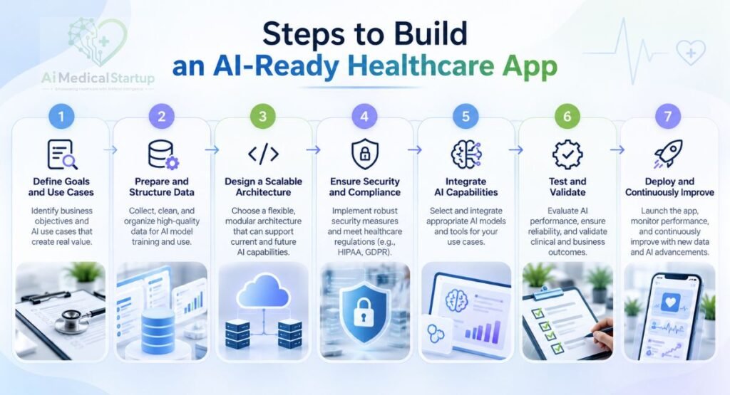 steps-to-build-an-ai-healthcare-app